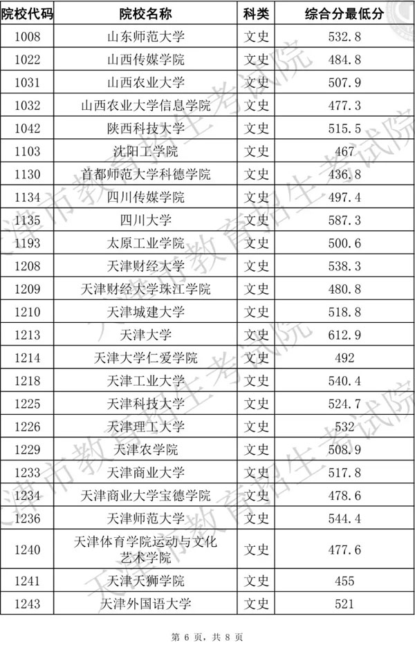 2019年天津市藝術類本科批統考階段A類美術與設計學類各院校錄取最低分