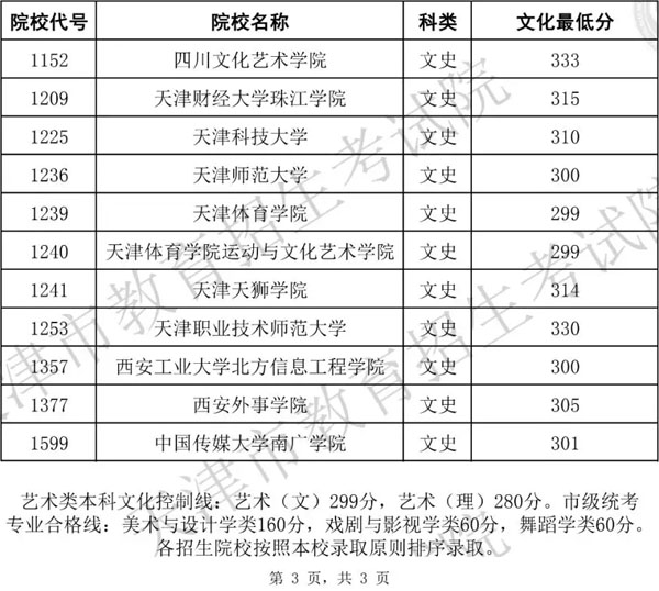 2019年天津市藝術類本科批校考階段各院校錄取最低分