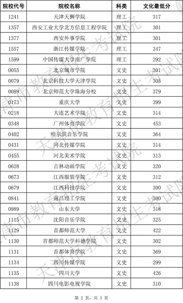 2019年天津市藝術類本科批校考階段各院校錄取最低分