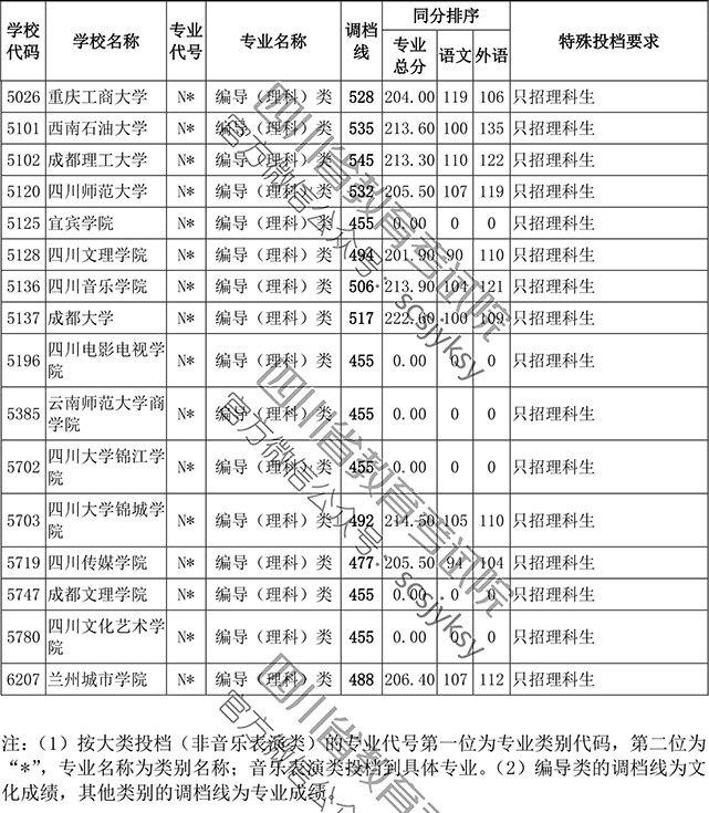 2019年四川省藝術類本科第一批編導類專業調檔線