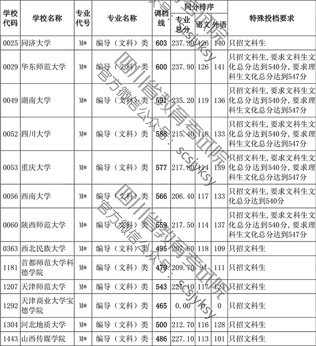 2019年四川省藝術類本科第一批編導類專業調檔線