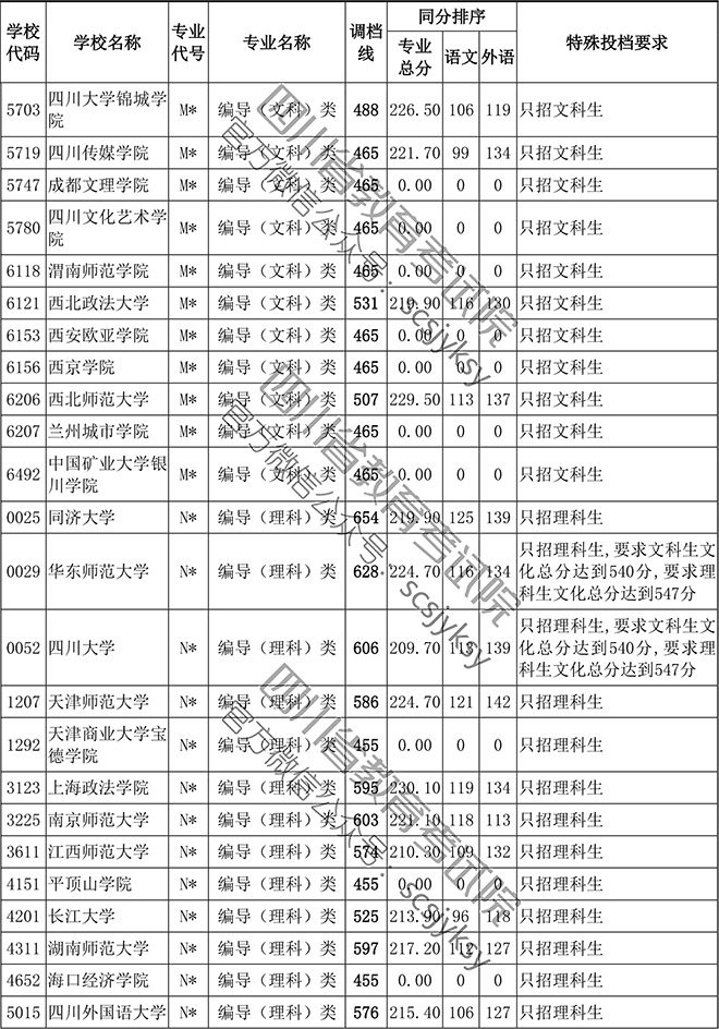 2019年四川省藝術類本科第一批編導類專業調檔線