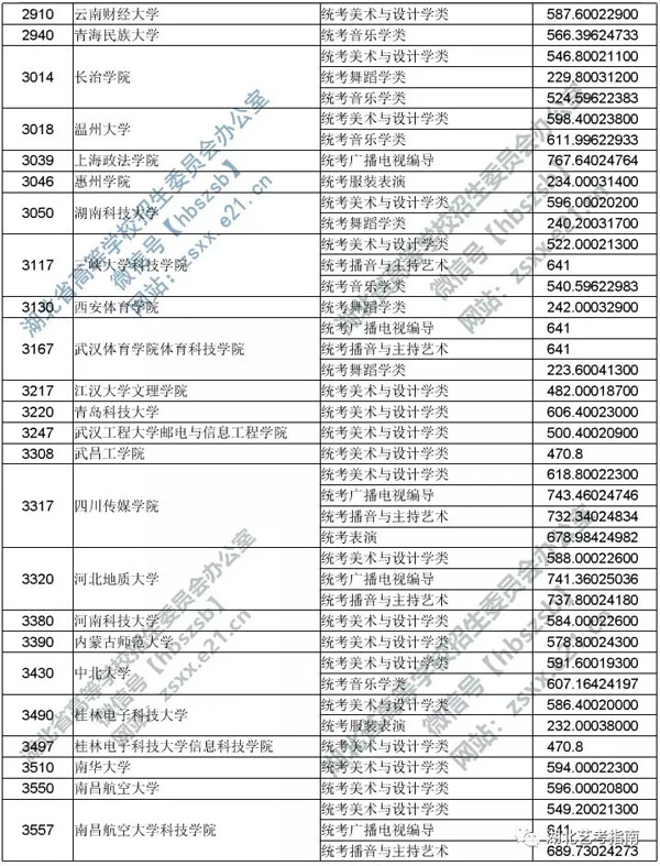 2019年湖北省藝術本科二錄取院校平行志愿投檔線