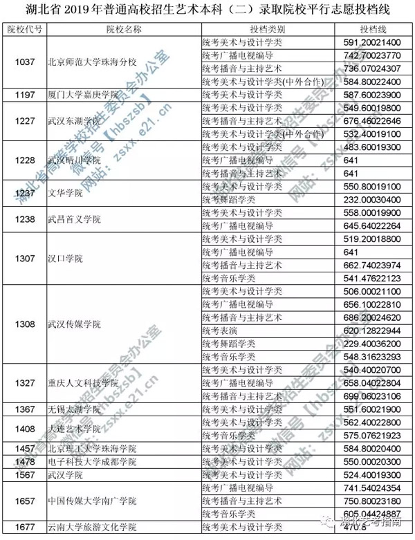 2019年湖北省藝術本科二錄取院校平行志愿投檔線