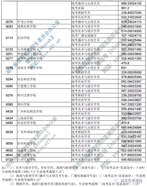 2019年湖北省藝術本科二錄取院校平行志愿投檔線