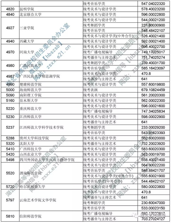 2019年湖北省藝術本科二錄取院校平行志愿投檔線