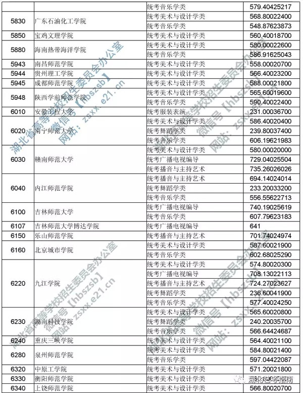 2019年湖北省藝術本科二錄取院校平行志愿投檔線