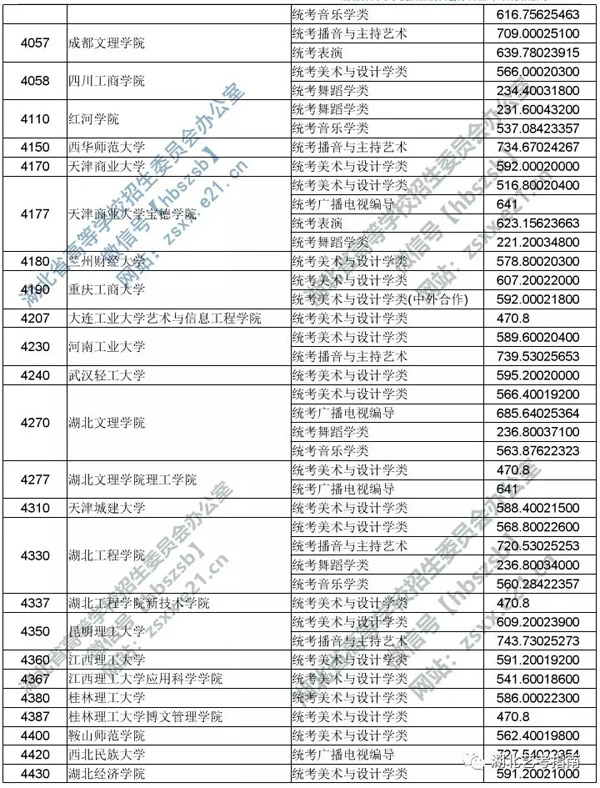 2019年湖北省藝術本科二錄取院校平行志愿投檔線