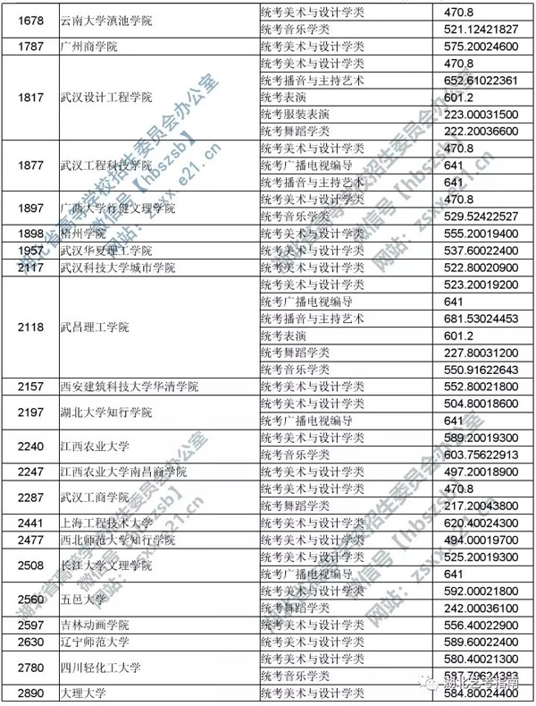 2019年湖北省藝術本科二錄取院校平行志愿投檔線