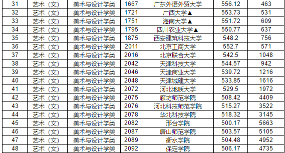 2019年江西省提前批本科藝術類平行志愿投檔分數線