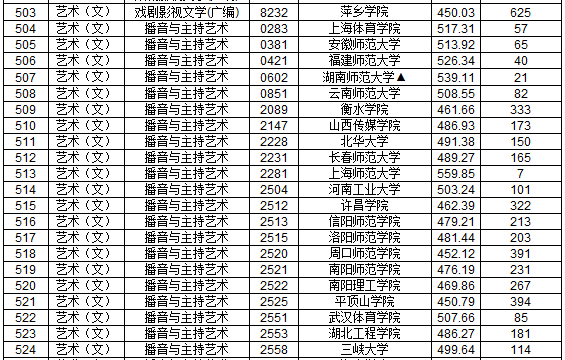 2019年江西省提前批本科藝術類平行志愿投檔分數線