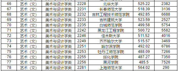 2019年江西省提前批本科藝術類平行志愿投檔分數線