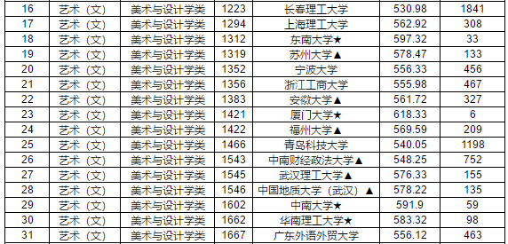 2019年江西省提前批本科藝術類平行志愿投檔分數線