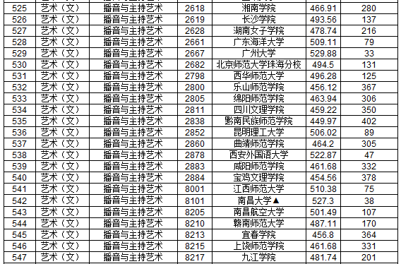 2019年江西省提前批本科藝術類平行志愿投檔分數線