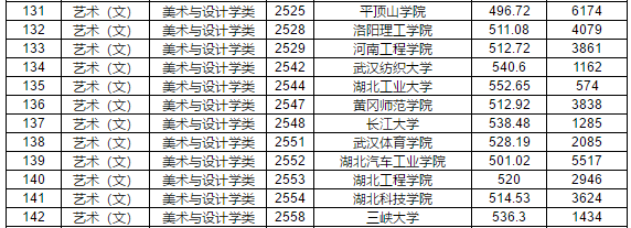 2019年江西省提前批本科藝術類平行志愿投檔分數線