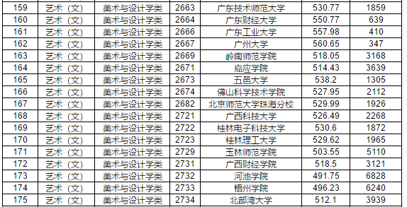 2019年江西省提前批本科藝術類平行志愿投檔分數線