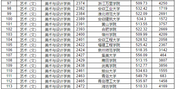 2019年江西省提前批本科藝術類平行志愿投檔分數線