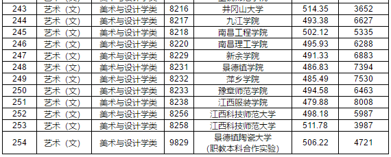 2019年江西省提前批本科藝術類平行志愿投檔分數線