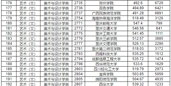 2019年江西省提前批本科藝術類平行志愿投檔分數線