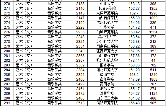 2019年江西省提前批本科藝術類平行志愿投檔分數線