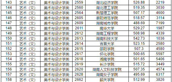 2019年江西省提前批本科藝術類平行志愿投檔分數線