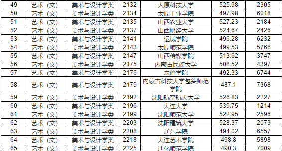 2019年江西省提前批本科藝術類平行志愿投檔分數線