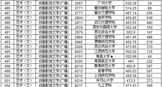 2019年江西省提前批本科藝術類平行志愿投檔分數線