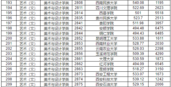 2019年江西省提前批本科藝術類平行志愿投檔分數線