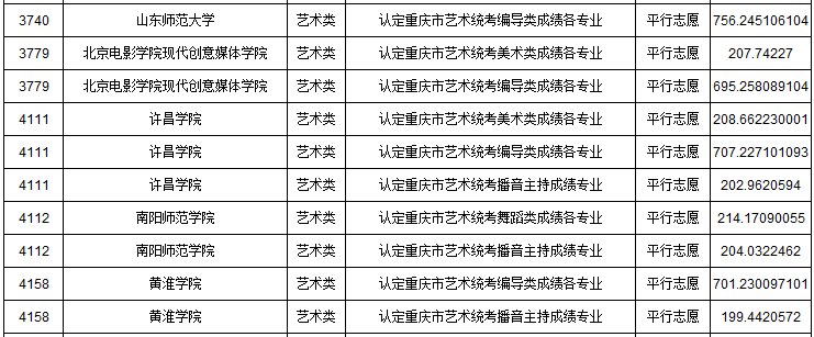 2019年重慶市藝術類本科批A段平行志愿投檔最低分