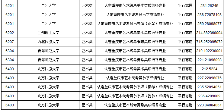 2019年重慶市藝術類本科批A段平行志愿投檔最低分