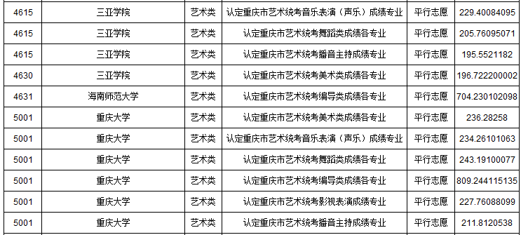 2019年重慶市藝術類本科批A段平行志愿投檔最低分