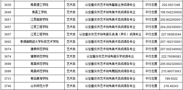 2019年重慶市藝術類本科批A段平行志愿投檔最低分