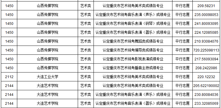 2019年重慶市藝術類本科批A段平行志愿投檔最低分