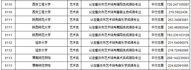 2019年重慶市藝術類本科批A段平行志愿投檔最低分