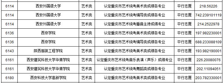 2019年重慶市藝術類本科批A段平行志愿投檔最低分