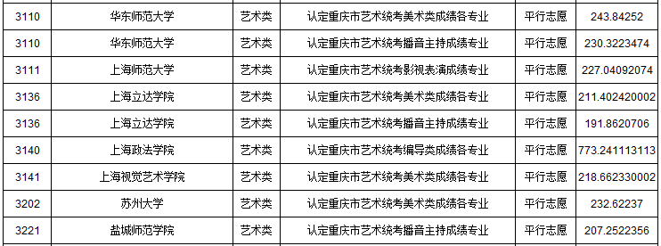 2019年重慶市藝術類本科批A段平行志愿投檔最低分