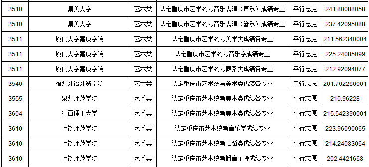 2019年重慶市藝術類本科批A段平行志愿投檔最低分