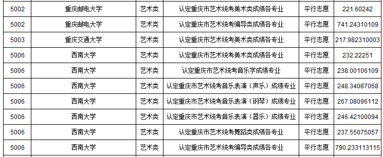 2019年重慶市藝術類本科批A段平行志愿投檔最低分