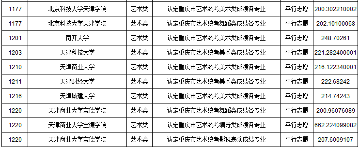 2019年重慶市藝術類本科批A段平行志愿投檔最低分