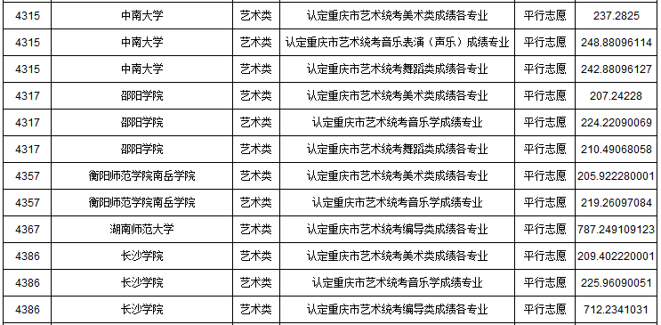 2019年重慶市藝術類本科批A段平行志愿投檔最低分