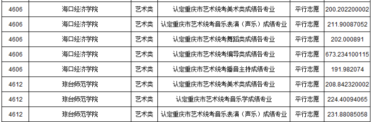 2019年重慶市藝術類本科批A段平行志愿投檔最低分