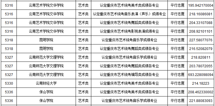 2019年重慶市藝術類本科批A段平行志愿投檔最低分