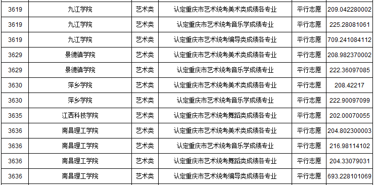 2019年重慶市藝術類本科批A段平行志愿投檔最低分