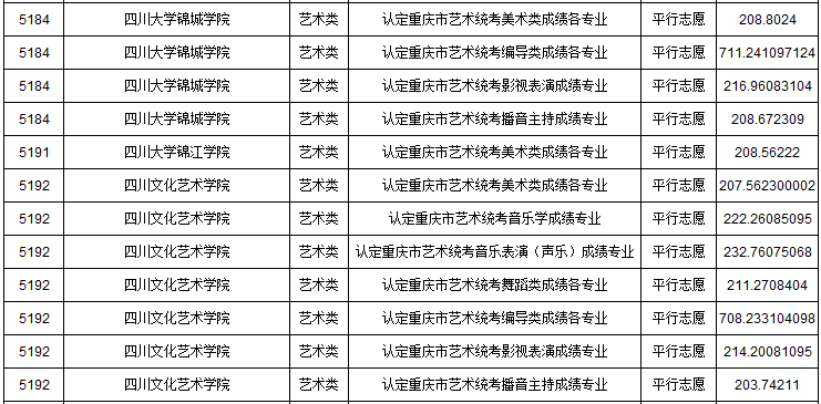 2019年重慶市藝術類本科批A段平行志愿投檔最低分