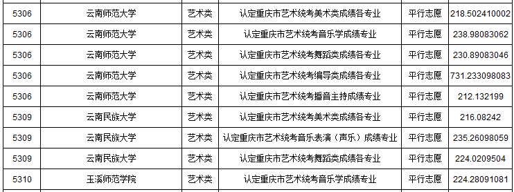 2019年重慶市藝術類本科批A段平行志愿投檔最低分