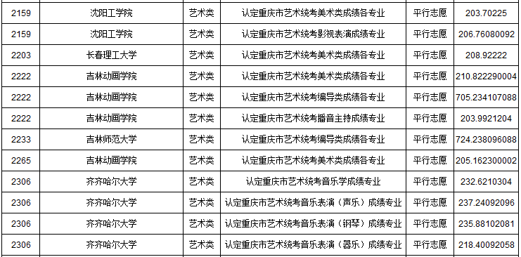 2019年重慶市藝術類本科批A段平行志愿投檔最低分