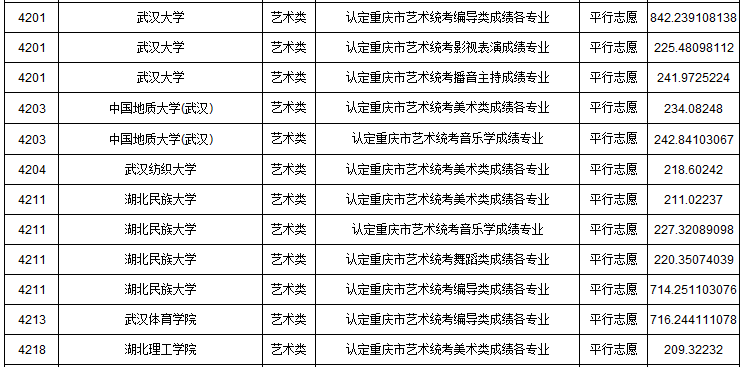 2019年重慶市藝術類本科批A段平行志愿投檔最低分