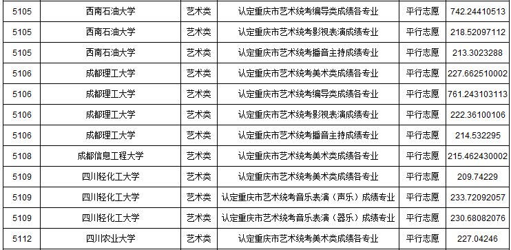 2019年重慶市藝術類本科批A段平行志愿投檔最低分