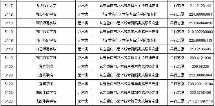 2019年重慶市藝術類本科批A段平行志愿投檔最低分