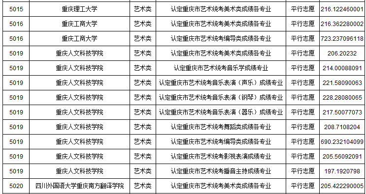 2019年重慶市藝術類本科批A段平行志愿投檔最低分